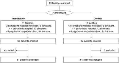 Implementation of a shared decision-making training program for clinicians based on the major depressive disorder guidelines in Japan: A multi-center cluster randomized trial